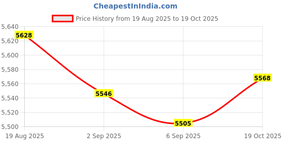 amazon.in UJEAVETTE Pogo Bouncing Ball Cute Pogo Ball with Handle for Workout Party Gift Fitness Dark Blue Price History Graph from 19 Aug 2025 to 19 Oct 2025
