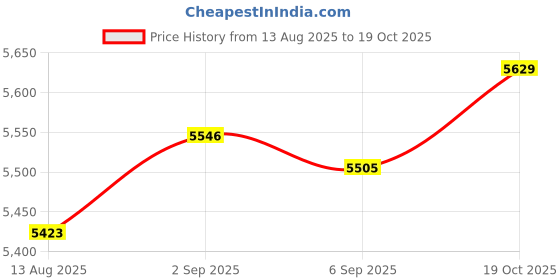 amazon.in UJEAVETTE Pogo Bouncing Ball Cute Pogo Ball with Handle for Workout Party Gift Fitness Orange Price History Graph from 13 Aug 2025 to 19 Oct 2025