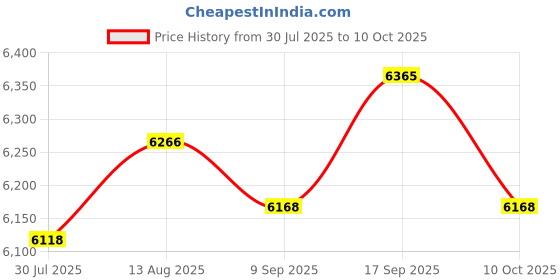amazon.in UJEAVETTE Point Board Direct Replaces Metal Professional for Hardware P25 DMR Ysf Price History Graph from 30 Jul 2025 to 10 Oct 2025