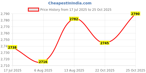 amazon.in UJEAVETTE Pool Brush Head Heavy Duty Cleans Walls Tiles Floors Pool Cleaning Equipment Price History Graph from 17 Jul 2025 to 25 Oct 2025