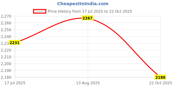 amazon.in UJEAVETTE Pool Cleaner Cover Outdoor Pool Cleaner Caddy Cover for Robotic Pool Cleaner Grey Price History Graph from 17 Jul 2025 to 22 Oct 2025