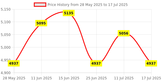 amazon.in UJEAVETTE Pool Cleaner Feed Hose Easy Installation Efficient Pool Cleaner Hose for 180 Price History Graph from 28 May 2025 to 17 Jul 2025