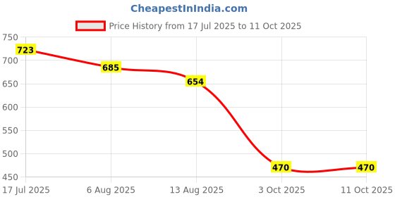 amazon.in UJEAVETTE Pool Cleaning Tools Durable Pool Accessory for Hot Tub Fountains Large Pools Tablet Price History Graph from 17 Jul 2025 to 11 Oct 2025