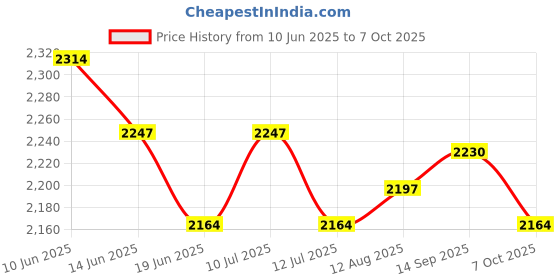 amazon.in UJEAVETTE Pool Floating Chlorine Dispenser Floating Chlorine Dispenser w/ 100 Tablets Price History Graph from 10 Jun 2025 to 7 Oct 2025