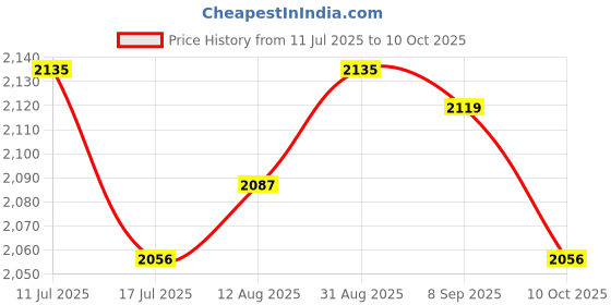 amazon.in UJEAVETTE Pool Fountain Nozzle Decor Replacement Adjustable Aerator for Park Pond Lawn Price History Graph from 11 Jul 2025 to 10 Oct 2025
