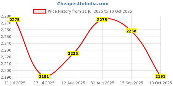 amazon.in UJEAVETTE Pool Fountain Nozzle Fitting Waterfall Spray for Park in Ground Above Ground Price History Graph from 11 Jul 2025 to 10 Oct 2025