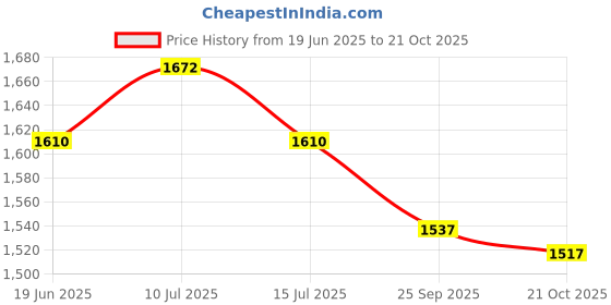 amazon.in UJEAVETTE Pool Frame Corner SuABSort Compact Replace for Ground Pools Metal Frame Pools Price History Graph from 19 Jun 2025 to 21 Oct 2025