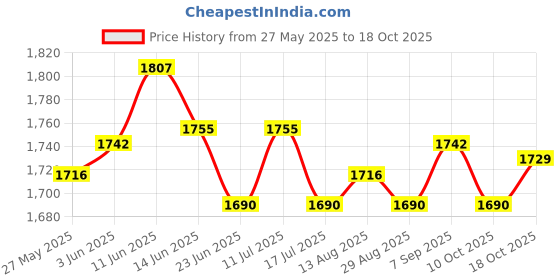 amazon.in UJEAVETTE Pool Hose 1.25inch Dia. Swimming Pool Pump Hose Replacement Pipe Black 3PCS Price History Graph from 27 May 2025 to 18 Oct 2025