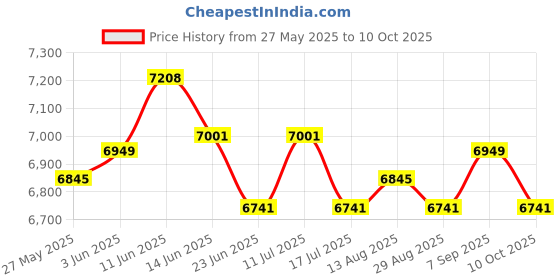 amazon.in UJEAVETTE Pool Hoses for above Ground Pool Vacuum Pump Hose for Garden Lawn Irrigation 15m Price History Graph from 27 May 2025 to 10 Oct 2025