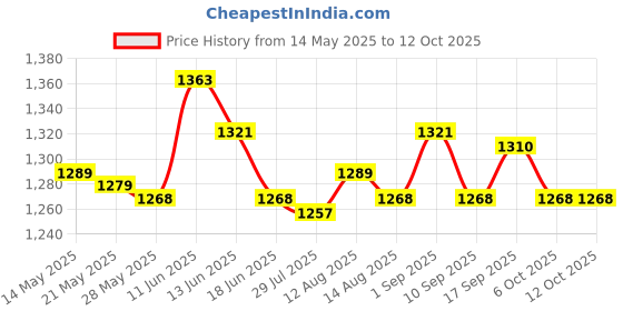 amazon.in ujeavette Pool Ladder Mat Step Mats Replaces for Swimming Pool Accessories Pool Deck 90Cmx23Cm ujeavette Price History Graph from 14 May 2025 to 11 Oct 2025