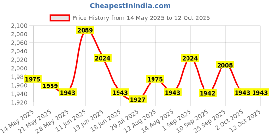 amazon.in ujeavette Pool Ladder Mat Step Mats Replaces for Swimming Pool Accessories Pool Deck 90Cmx40Cm ujeavette Price History Graph from 14 May 2025 to 11 Oct 2025
