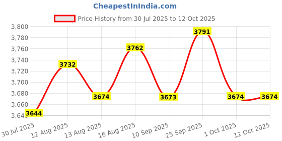 amazon.in UJEAVETTE Pool Ladder Step Wear Resistant Convenient Sturdy Swimming Pool Ladder Pedal Dots Pedal Price History Graph from 30 Jul 2025 to 12 Oct 2025