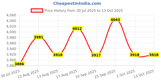 amazon.in UJEAVETTE Pool Ladder Step Wear Resistant Convenient Sturdy Swimming Pool Ladder Pedal Short Lines Pedal Price History Graph from 30 Jul 2025 to 13 Oct 2025