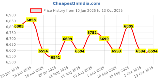 amazon.in UJEAVETTE Pool Lamp Underwater Lights IP68 Waterproof for Swimming Pool 12W Price History Graph from 10 Jun 2025 to 12 Oct 2025