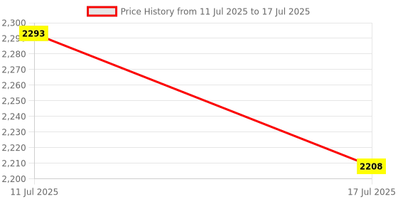 amazon.in UJEAVETTE Pool Leaf Skimmer Net Comfortable Handle Fast Cleaning Pool Cleaner Supplies with 4 Section Pole Price History Graph from 11 Jul 2025 to 17 Jul 2025