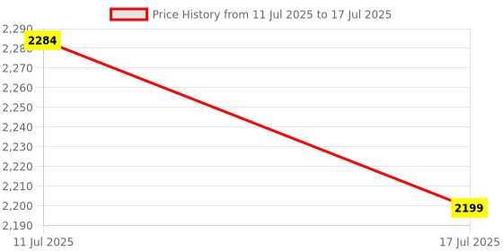 amazon.in UJEAVETTE Pool Leaf Skimmer Net Comfortable Handle Fast Cleaning Pool Cleaner Supplies with 5 Section Pole Price History Graph from 11 Jul 2025 to 17 Jul 2025