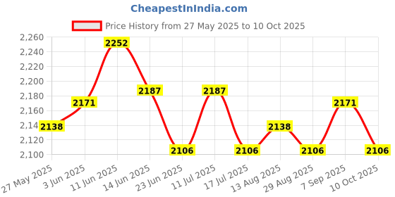 amazon.in UJEAVETTE Pool Leaf Skimmer Rake Net Hot Tub Swimming Spa Cleaning Leaves Mesh Tool Price History Graph from 27 May 2025 to 10 Oct 2025