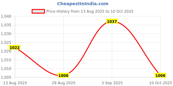 amazon.in UJEAVETTE Pool Level Liquid Sensor Water Float Switch Stainless Steel Side Mount 200mm Price History Graph from 13 Aug 2025 to 10 Oct 2025