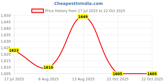 amazon.in UJEAVETTE Pool Pole Swimming Pool Cleaning Pole for Skimmer nets Pool Brush Vacuum Head Price History Graph from 17 Jul 2025 to 21 Oct 2025