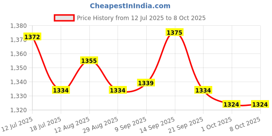 amazon.in UJEAVETTE Pool Pump Basket Pool Skimmer Basket for Swimming Pool Clean Floating Debris White Price History Graph from 12 Jul 2025 to 8 Oct 2025