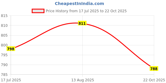 amazon.in UJEAVETTE Pool Robotic Cleaner Hook Resistant for Pool Vacuum Pool Hook for Poles Price History Graph from 17 Jul 2025 to 22 Oct 2025
