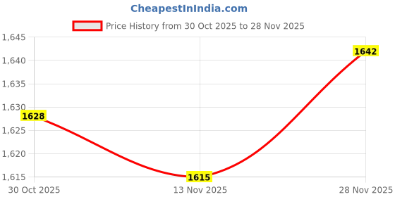 amazon.in UJEAVETTE Pool Skimmer Basket 7''Width Pool Supplies for Swimming Pool Cleaning Leaves Price History Graph from 30 Oct 2025 to 28 Nov 2025