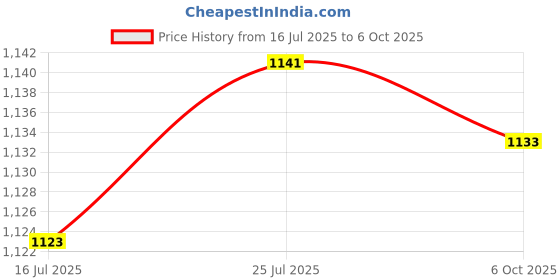 amazon.in UJEAVETTE Pool Skimmer Basket Parts Effective for Above Ground Pool Home Swimming Pool Basket Price History Graph from 16 Jul 2025 to 6 Oct 2025