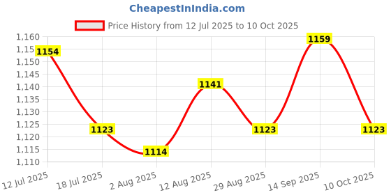 amazon.in UJEAVETTE Pool Skimmer Cover Pool Maintenance for Spx1096 Skimmer in Ground Pool Price History Graph from 12 Jul 2025 to 10 Oct 2025