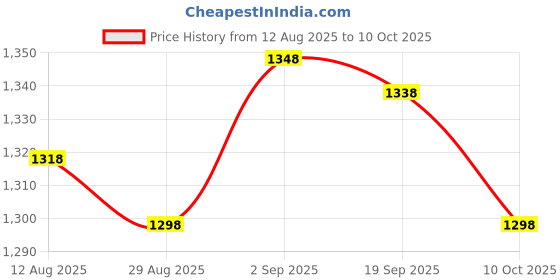 amazon.in UJEAVETTE Pool Skimmer Leaf Rake Net for Pond Inground Above Ground Swimming Pools SPA 1 Section Pole Price History Graph from 12 Aug 2025 to 10 Oct 2025