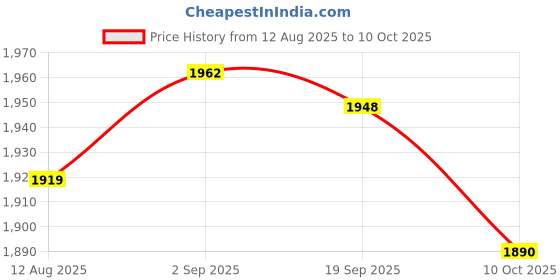 amazon.in UJEAVETTE Pool Skimmer Leaf Rake Net for Pond Inground Above Ground Swimming Pools SPA 4 Section Pole Price History Graph from 12 Aug 2025 to 10 Oct 2025