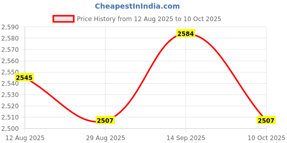 amazon.in UJEAVETTE Pool Skimmer Net Convenient Swimming Pool Leaf Net for Spas Pool Maintenance Price History Graph from 12 Aug 2025 to 10 Oct 2025