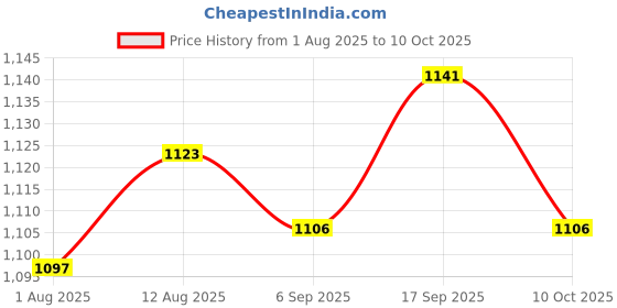 amazon.in UJEAVETTE Pool Skimmer Net Debris Pickup Removal Cleaning Tool for Ponds Spas Bathtubs Price History Graph from 1 Aug 2025 to 10 Oct 2025