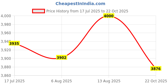 amazon.in UJEAVETTE Pool Skimmer Net Fine Mesh for Cleaning Swimming Pool Cleaning Leaves Debris Price History Graph from 17 Jul 2025 to 22 Oct 2025