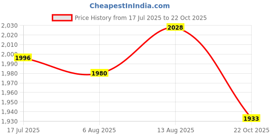 amazon.in UJEAVETTE Pool Skimmer Net Pool Cleaning Kit for Tub Pond Above or in Ground Pools Price History Graph from 17 Jul 2025 to 22 Oct 2025