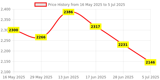 amazon.in UJEAVETTE Pool Skimmer Net with 3 Section Poles Portable Leaf Catcher Cleaning Netting Price History Graph from 16 May 2025 to 5 Jul 2025