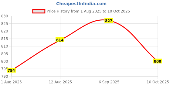 amazon.in UJEAVETTE Pool Skimmer Net with 40" Telescopic Cleaning Leaves Net for Pond Debris Price History Graph from 1 Aug 2025 to 10 Oct 2025