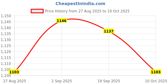 amazon.in UJEAVETTE Pool Skimmer Plug Guard Winterizing Device for 1-1/2" & 2" Threaded Skimmers Price History Graph from 27 Aug 2025 to 10 Oct 2025