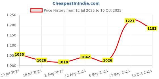 amazon.in UJEAVETTE Pool Skimmer Weir Door White Easy Installation Sturdy Weir Door Pool Skimmer Price History Graph from 12 Jul 2025 to 10 Oct 2025