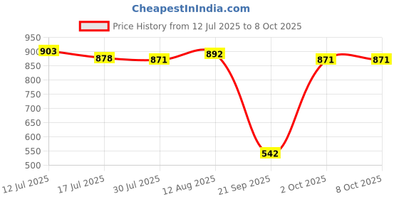 amazon.in UJEAVETTE Pool Spa Pool Water Quality 4 in 1 Test Strip Alkalinity Hardness PH Tester Price History Graph from 12 Jul 2025 to 7 Oct 2025