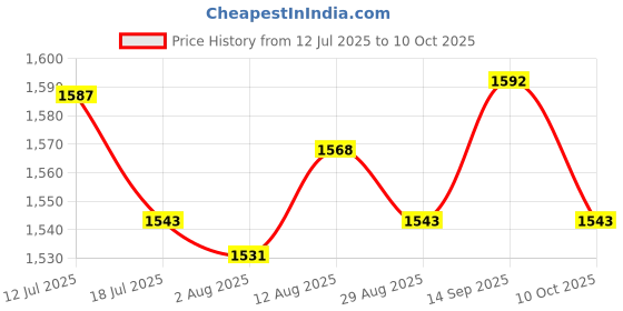 amazon.in UJEAVETTE Pool Strainer Basket Lightweight Pool Skimmer Basket for Swimming Pool Clean Price History Graph from 12 Jul 2025 to 10 Oct 2025