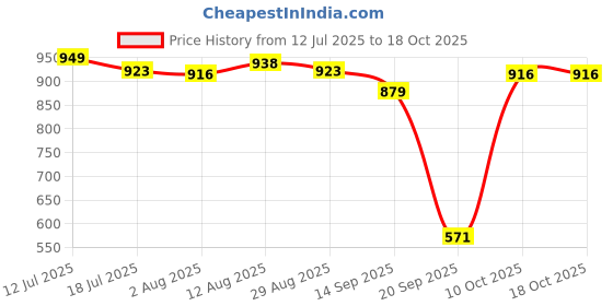 amazon.in UJEAVETTE Pool Strainer Basket Pool Filter Basket Skimmer Basket for Cleaning Leaves Price History Graph from 12 Jul 2025 to 17 Oct 2025