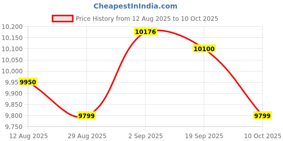 amazon.in UJEAVETTE Pool Vacuum Head Durability Sturdy Practical Accessory Replace Pool Cleaning Price History Graph from 12 Aug 2025 to 10 Oct 2025