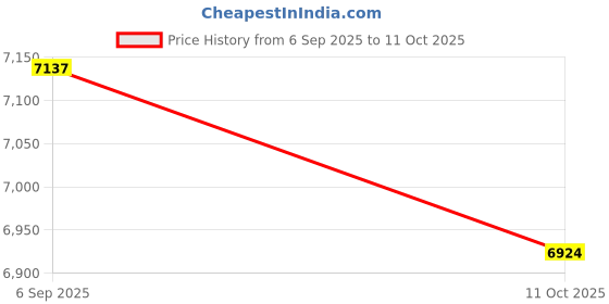 amazon.in UJEAVETTE Popcorn Popper Frying Pan Kitchen Tool Pops Kernels Stovetop Popcorn Machine Cover Price History Graph from 6 Sep 2025 to 11 Oct 2025