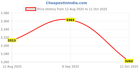 amazon.in UJEAVETTE Popcorn Popper Pops Kernels Easy Serving Enamel Stovetop Popcorn Maker Black cover Price History Graph from 12 Aug 2025 to 11 Oct 2025