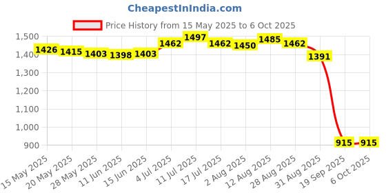 amazon.in ujeavette Portable 18 Keys 2.4G Wireless Numeric Keypad Number Numpad for Pc Black ujeavette Price History Graph from 15 May 2025 to 6 Oct 2025