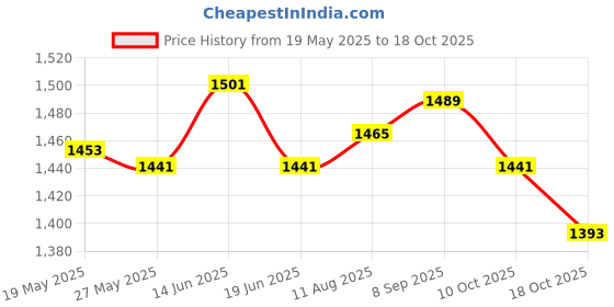 amazon.in UJEAVETTE Portable Air Inflatable Stool Ottoman Chair for Fishing Bedroom Red Price History Graph from 19 May 2025 to 18 Oct 2025