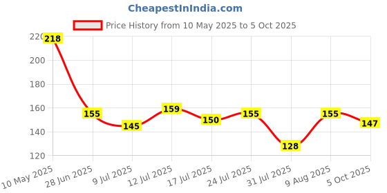 amazon.in UJEAVETTE Portable Breathing Exercise Device Respiratory Trainer Breathing Exerciser White Price History Graph from 10 May 2025 to 5 Oct 2025