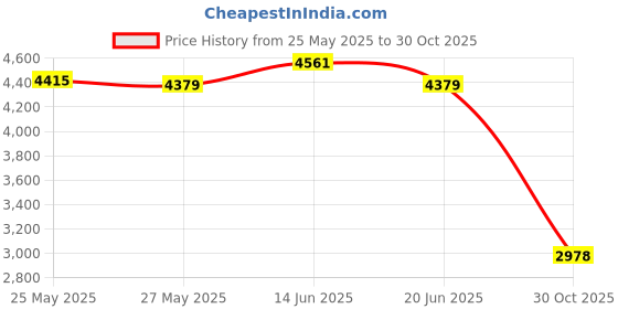 amazon.in UJEAVETTE Portable Camping Tent Waterproof Survival Emergency Sleeping Silver Price History Graph from 25 May 2025 to 30 Oct 2025
