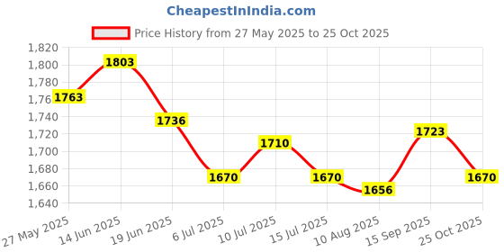 amazon.in UJEAVETTE Portable Car Heater Quickly Defrost Fast Heating Electric Heater Defogging 200W Price History Graph from 27 May 2025 to 25 Oct 2025