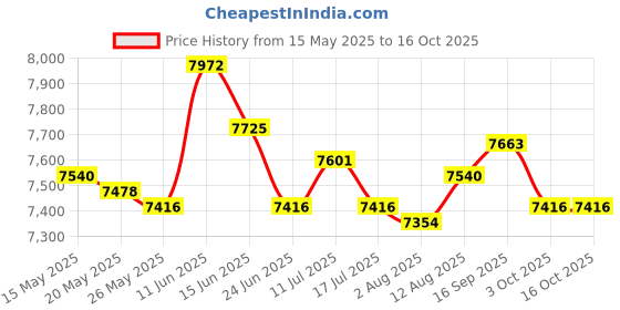 amazon.in ujeavette Portable Car Side Tent Sun Canopy Rainproof Sunshade for Camping Beach Green 440X200Cm ujeavette Price History Graph from 15 May 2025 to 16 Oct 2025